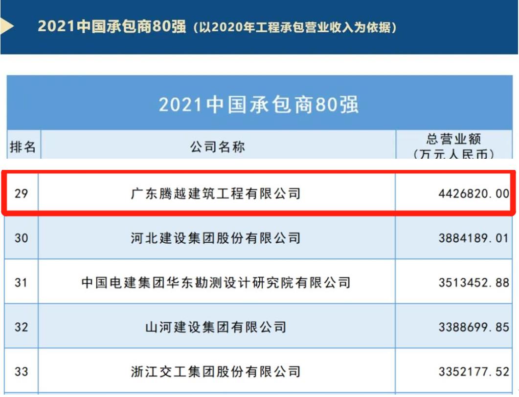 重磅|华体会手机网页版登录入口_华体会(中国)建筑荣膺2021ENR/建筑时报“中国承包商80强”第29位及“2021年度佛山市优秀施工企业”称号